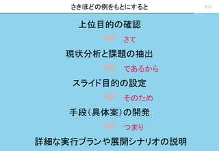 P.31さきほどの例をもとにすると
上位目的の確認
現状分析と課題の抽出
スライド目的の設定
手段（具体案）の開発
詳細な実行プランや展開シナリオの説明
さて
であるから
そのため
つまり
 