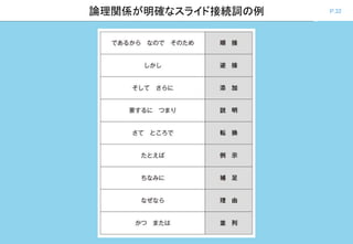 P.32論理関係が明確なスライド接続詞の例
 