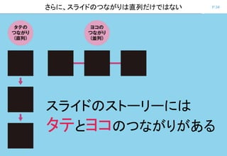 P.34さらに、スライドのつながりは直列だけではない
スライドのストーリーには
タテとヨコのつながりがある
 
