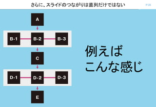 P.35さらに、スライドのつながりは直列だけではない
例えば
こんな感じ
 