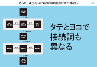 P.36さらに、スライドのつながりは直列だけではない
タテとヨコで
接続詞も
異なる
 