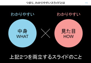 P.5つまり、わかりやすいスライドとは
わかりやすい
中身
WHAT
見た目
HOW
わかりやすい
上記２つを両立するスライドのこと
 