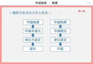 P.75作成技術 ： 配置
 