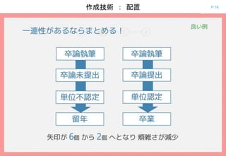 P.76作成技術 ： 配置
 