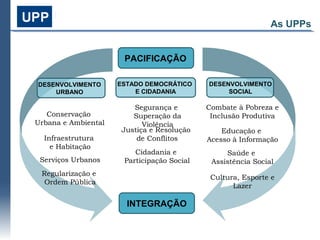 As UPPs


                      PACIFICAÇÃO

DESENVOLVIMENTO      ESTADO DEMOCRÁTICO     DESENVOLVIMENTO
    URBANO               E CIDADANIA             SOCIAL

                        Segurança e         Combate à Pobreza e
   Conservação          Superação da         Inclusão Produtiva
Urbana e Ambiental         Violência
                     Justiça e Resolução        Educação e
  Infraestrutura         de Conflitos       Acesso à Informação
    e Habitação
                         Cidadania e             Saúde e
 Serviços Urbanos     Participação Social    Assistência Social
 Regularização e
                                             Cultura, Esporte e
  Ordem Pública
                                                   Lazer

                       INTEGRAÇÃO
 