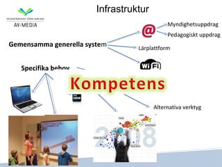 Infrastruktur
                                                   Myndighetsuppdrag
                                                   Pedagogiskt uppdrag
Gemensamma generella system             Lärplattform


   Specifika behov
                              Samarbetsverktyg
                              Google Apps


                                             Alternativa verktyg
 