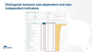Distinguish between size-dependent and size-
independent indicators
37
 