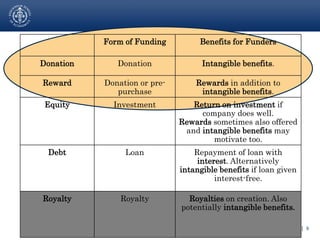Form of Funding Benefits for Funders 
2014-10-21 │ 9 
Donation Donation Intangible benefits. 
Reward Donation or pre-purchase 
Rewards in addition to 
intangible benefits. 
Equity Investment Return on investment if 
company does well. 
Rewards sometimes also offered 
and intangible benefits may 
motivate too. 
Debt Loan Repayment of loan with 
interest. Alternatively 
intangible benefits if loan given 
interest-free. 
Royalty Royalty Royalties on creation. Also 
potentially intangible benefits. 
 