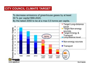 CITY COUNCIL CLIMATE TARGET
To decrease emissions of greenhouse gases by at least
50 % per capita1990-2020.
By the latest 2050 to be at a max 0,5 tonne per capita.
0
1
2
3
4
5
6
7
8
9
1990 2000 2012 Target
2020
Target
2030
Target
2040
Target
2050
TonnesGreenhouseGases/Capita
Target Long-distance
travel
Target Non-energy
sources
Target Energy &
Transport
Long-distance travel
Non-energy sources
Transport
50 %
 