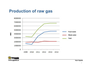 Production of raw gas
7
Food waste
Waste water
Total
NM3
 