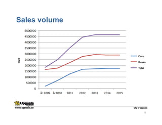 Sales volume
8
Cars
Buses
Total
NM3
 