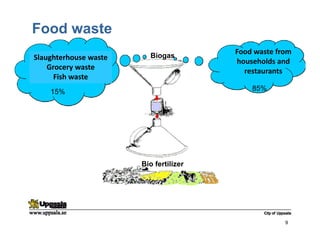 9
Bio fertilizer
Biogas
Food waste from 
households and 
restaurants 
85%15%
Slaughterhouse waste 
Grocery waste 
Fish waste
Food waste
 