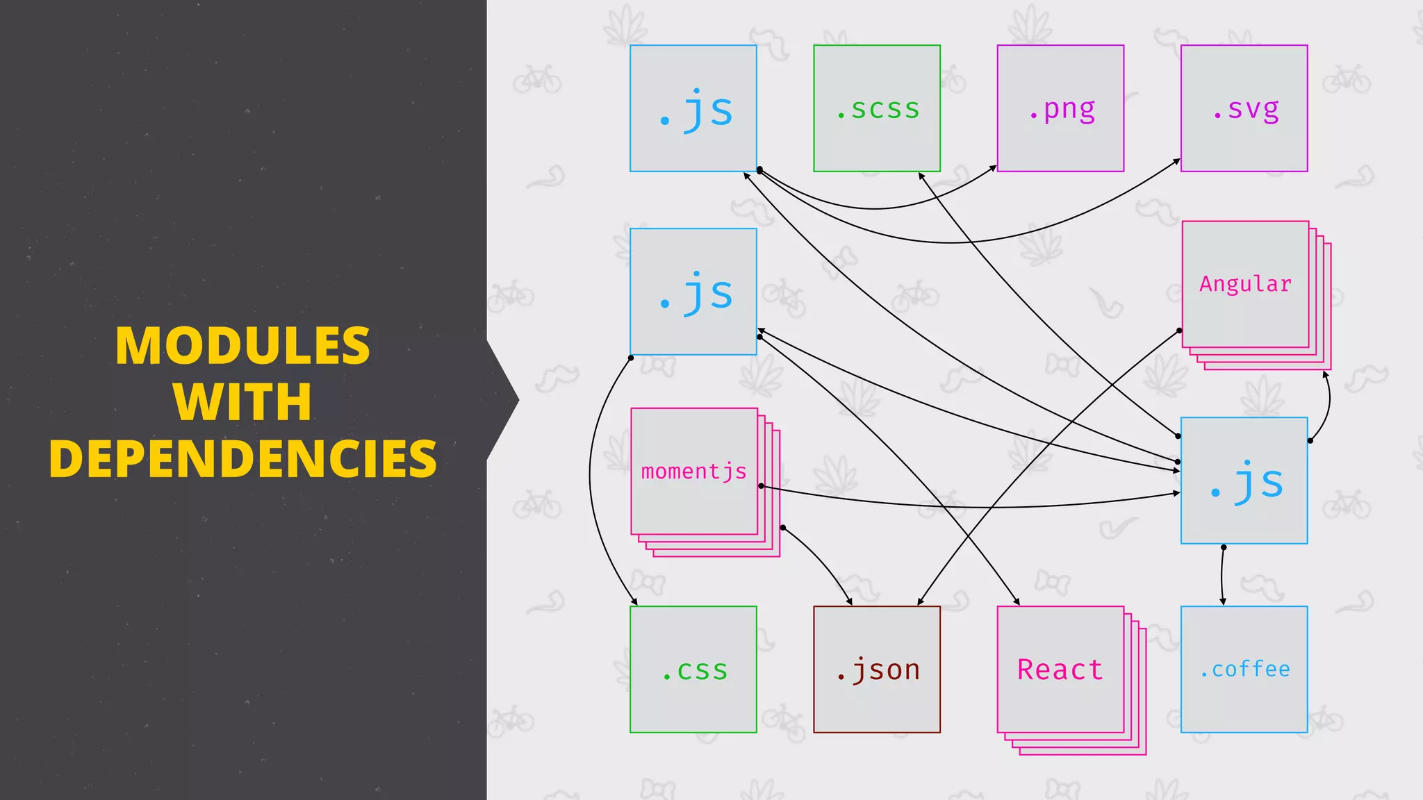 React
.js
.js
.json
.scss .svg.png
.coffee
ReactReactReact
ReactReactReactAngular
ReactReactReactmomentjs
.css
.js
MODULES
WITH
DEPENDENCIES
 