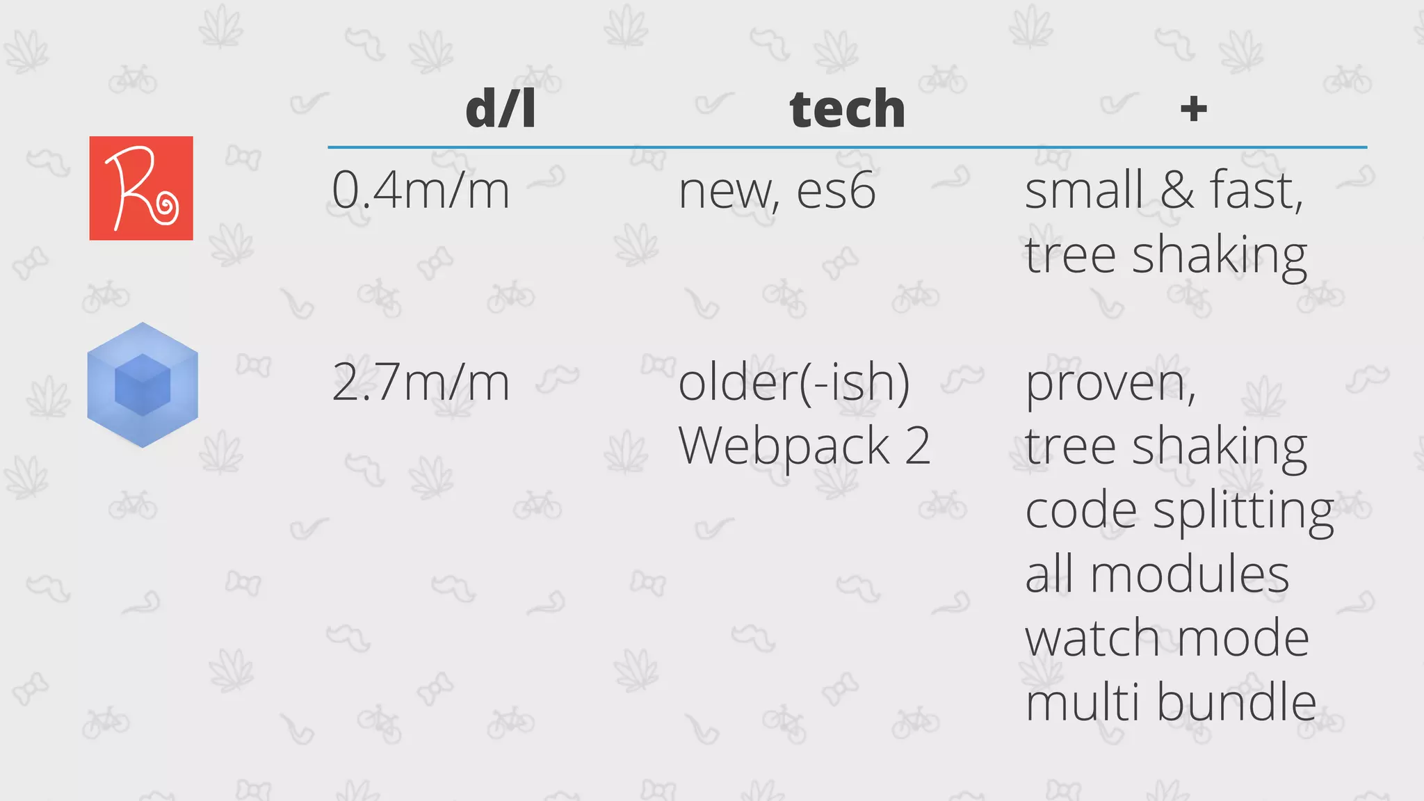 d/l tech +
0.4m/m new, es6 small & fast,
tree shaking
2.7m/m older(-ish)
Webpack 2
proven,
tree shaking
code splitting
all modules
watch mode
multi bundle
 