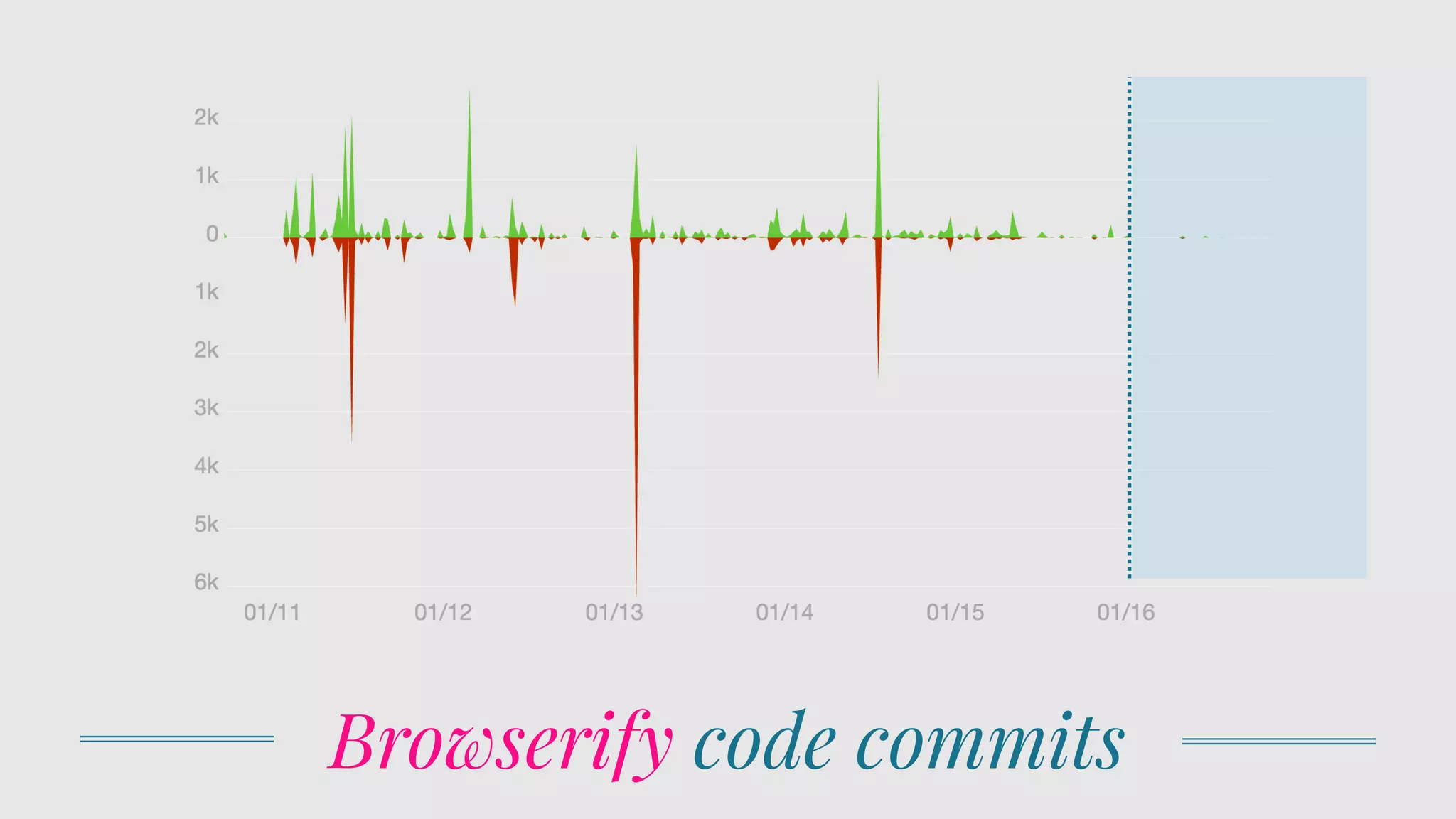 Browserify code commits
 