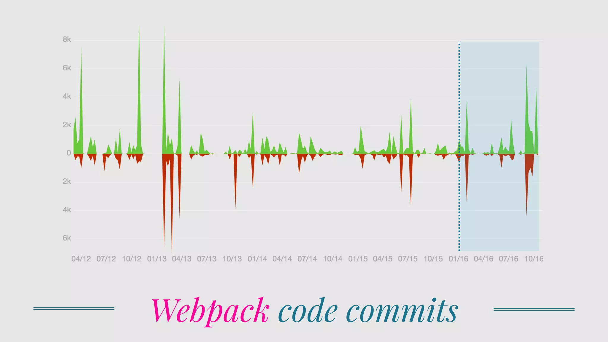 Webpack code commits
 