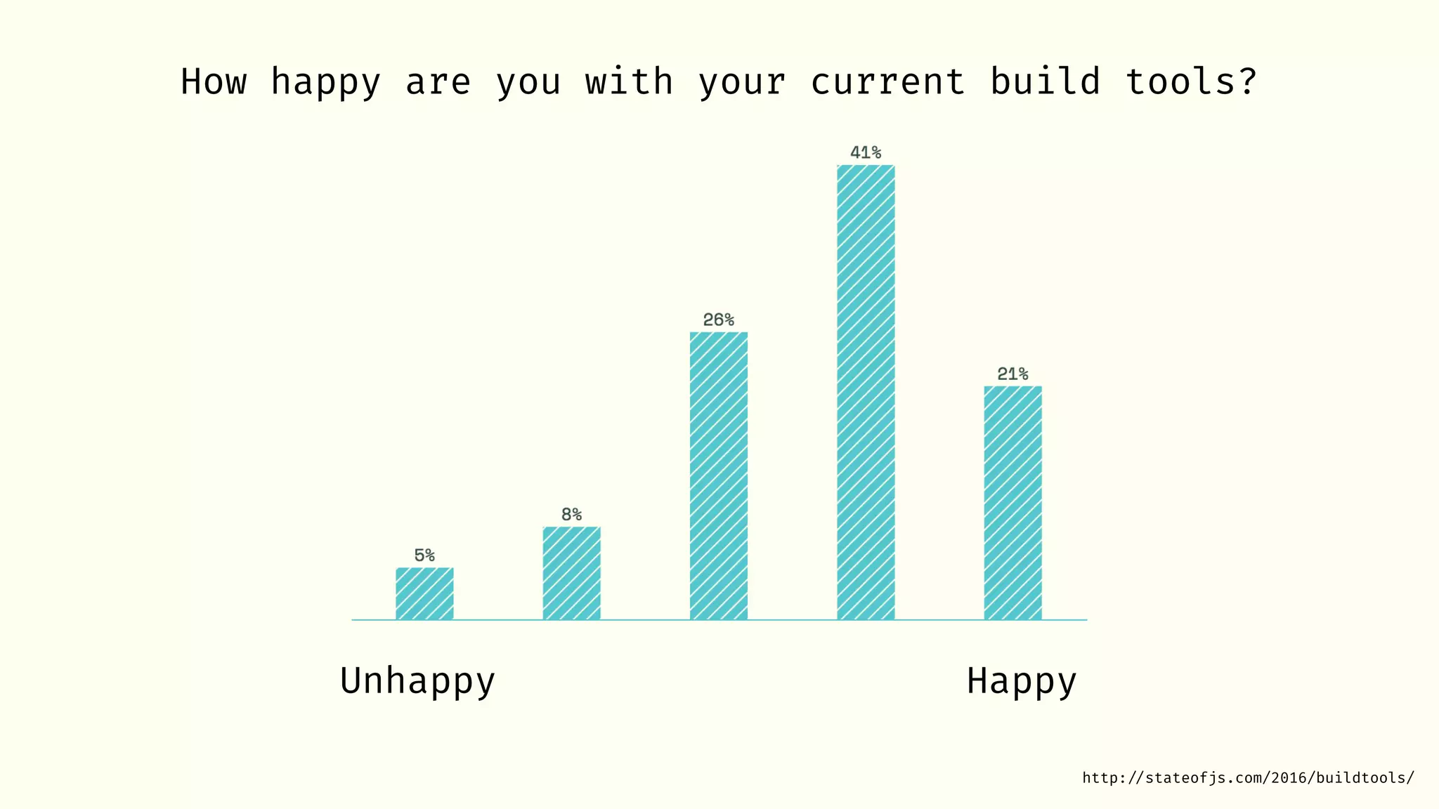 http: //stateofjs.com/2016/buildtools/
How happy are you with your current build tools?
Unhappy Happy
 