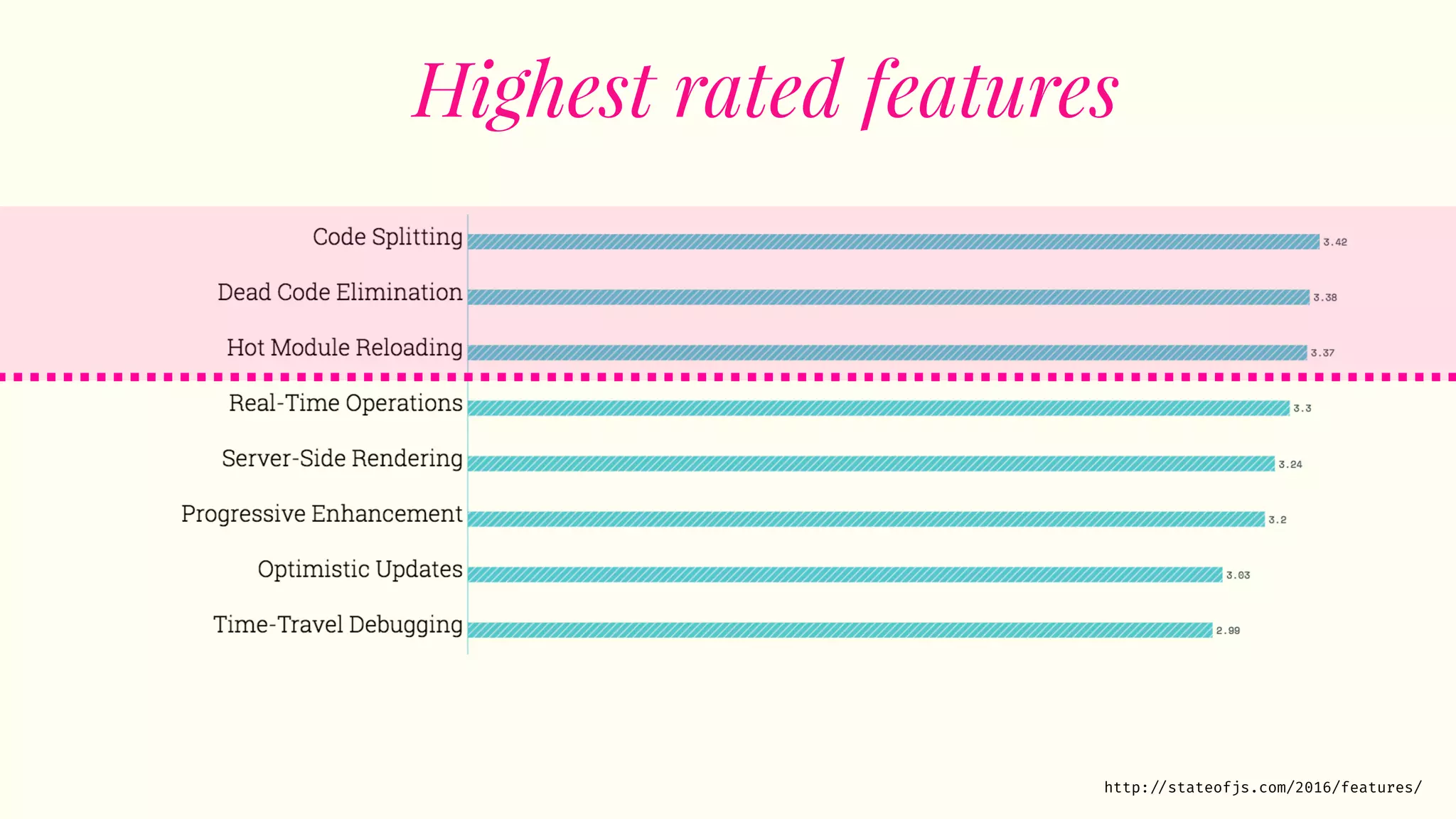 http: //stateofjs.com/2016/features/
Highest rated features
 