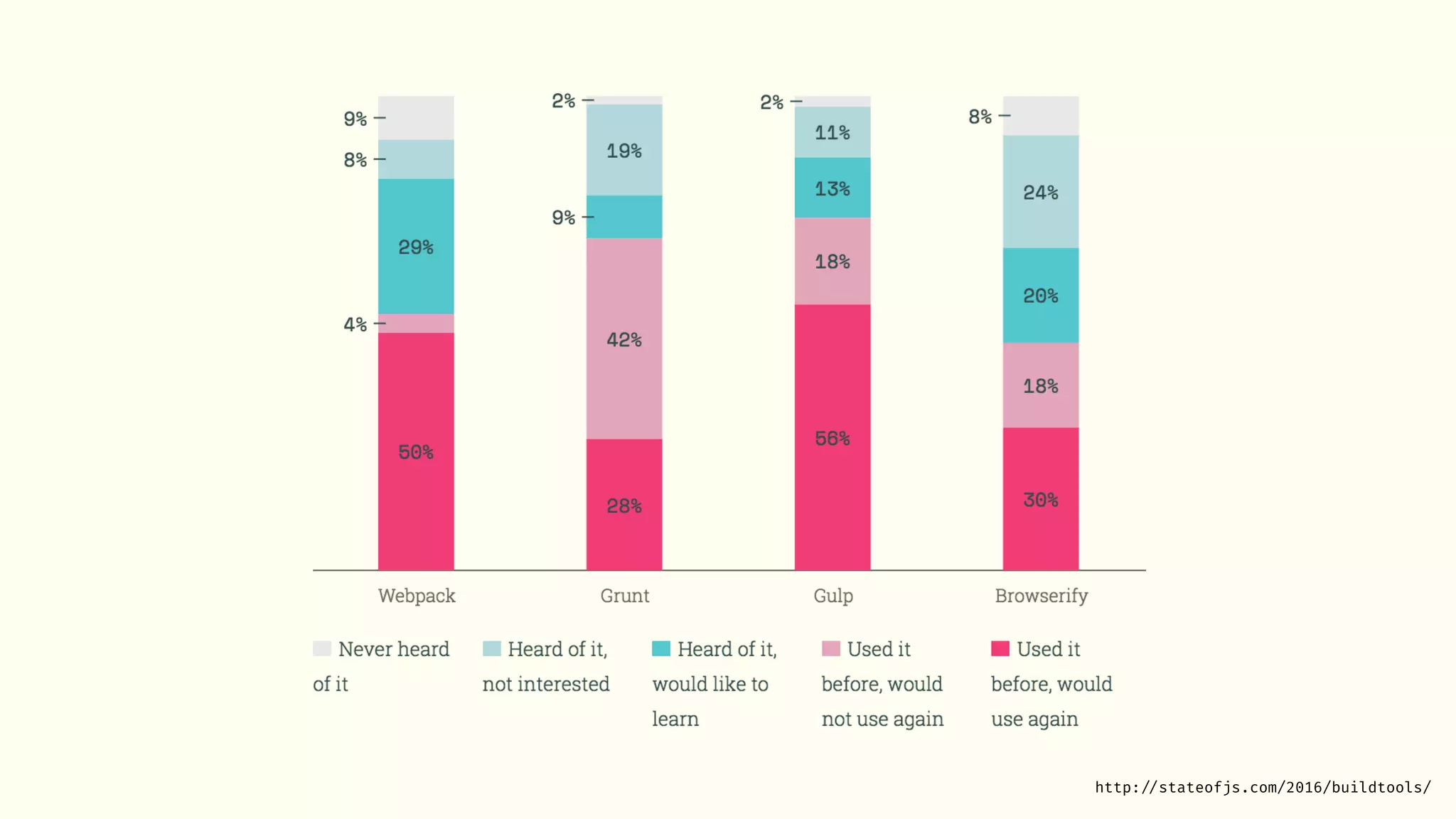 http: //stateofjs.com/2016/buildtools/
 