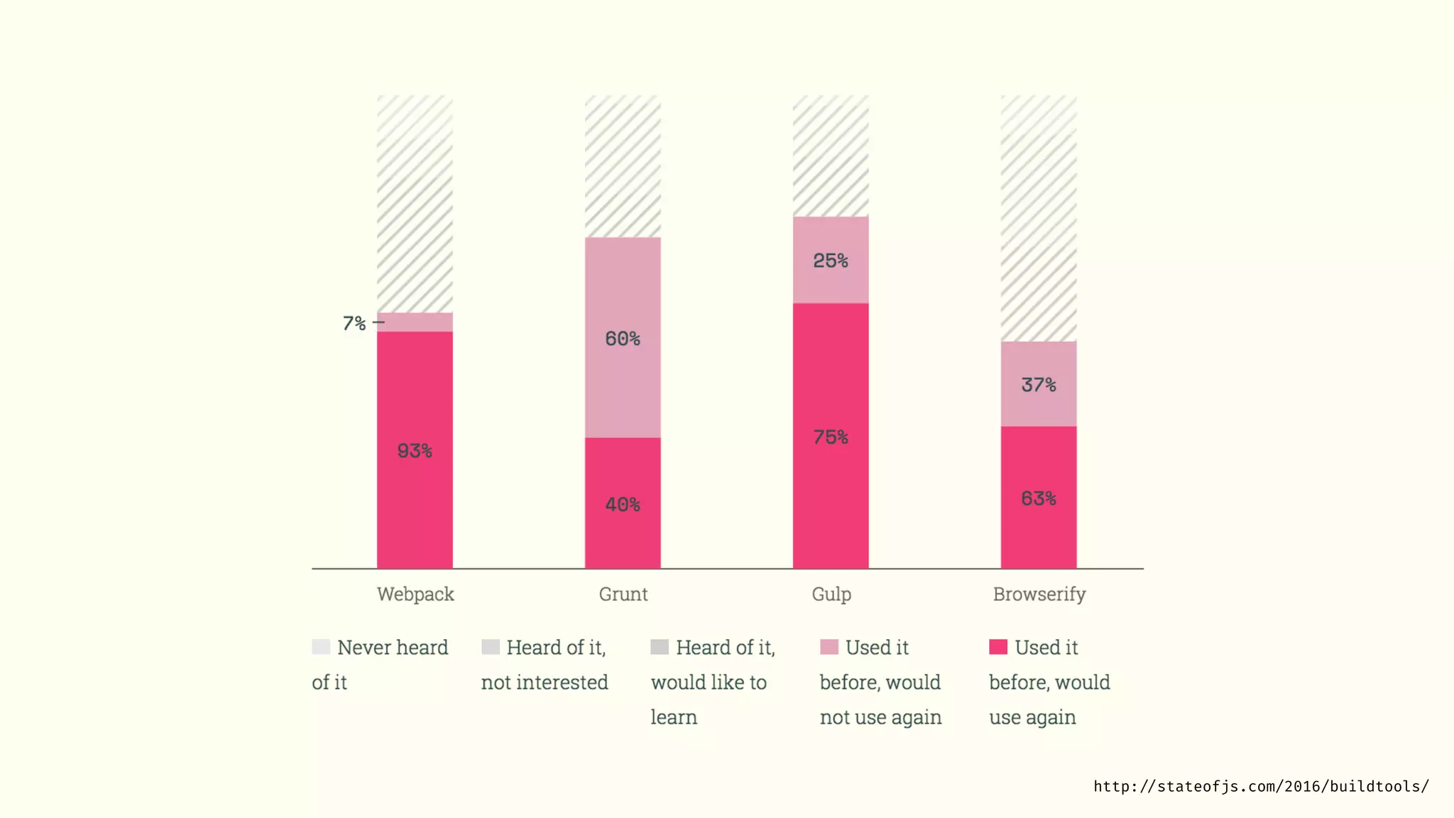 http: //stateofjs.com/2016/buildtools/
 