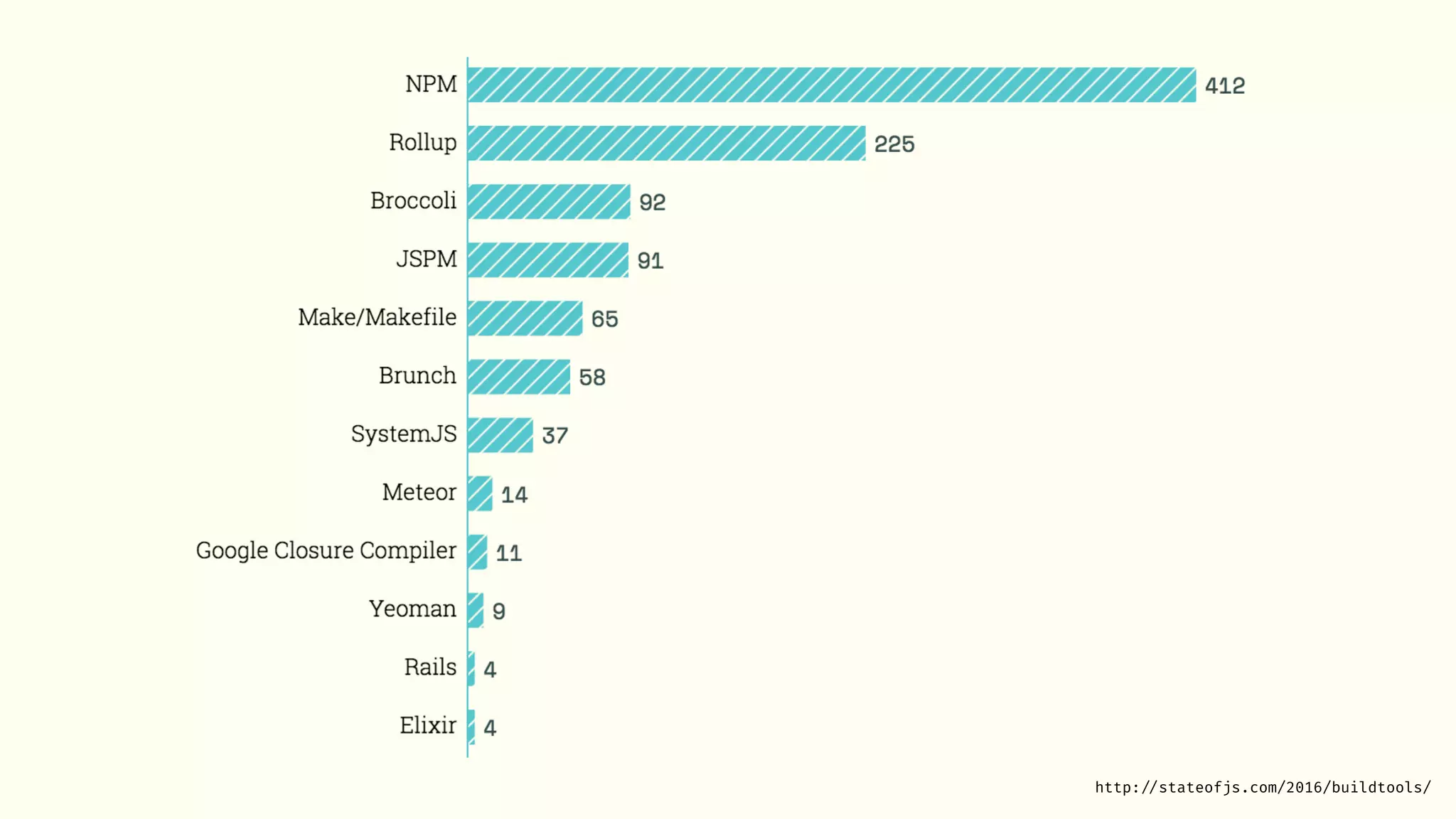 http: //stateofjs.com/2016/buildtools/
 