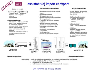 assistant (e) import et export VENDEUR POINTS DE DEPART TRANSPORT PRINCIPAL POINTS D’ARRIVEE ACHETEUR STAGES UPR - GPMR/CI  06 - Translog  04-2010 vue 6 