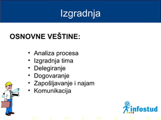 >> 0 >> 1 >> 2 >> 3 >> 4 >>
Izgradnja
• Analiza procesa
• Izgradnja tima
• Delegiranje
• Dogovaranje
• Zapošljavanje i najam
• Komunikacija
OSNOVNE VEŠTINE:
 