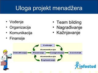 >> 0 >> 1 >> 2 >> 3 >> 4 >>
Uloga projekt menadžera
• Vođenje
• Organizacija
• Komunikacija
• Finansije
• Team bilding
• Nagrađivanje
• Kažnjavanje
 