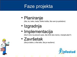 >> 0 >> 1 >> 2 >> 3 >> 4 >>
Faze projekta
• Planiranje
(šta, ko, kako, kada, koliko košta, šta nam je potrebno)
• Izgradnja
• Implementacija
(Da li smo na pravom putu, šta činiti ako nismo, menjati plan?)
• Završetak
(šta je dobro, a šta loše, šta je naučeno)
 