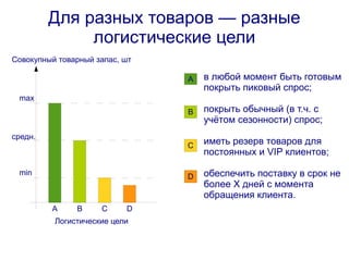 Для разных товаров — разные
              логистические цели
Совокупный товарный запас, шт

                                А   в любой момент быть готовым
                                    покрыть пиковый спрос;
 max
                                B   покрыть обычный (в т.ч. с
                                    учётом сезонности) спрос;
средн.
                                C   иметь резерв товаров для
                                    постоянных и VIP клиентов;

 min                            D   обеспечить поставку в срок не
                                    более X дней с момента
                                    обращения клиента.
         А     B     C     D
          Логистические цели
 