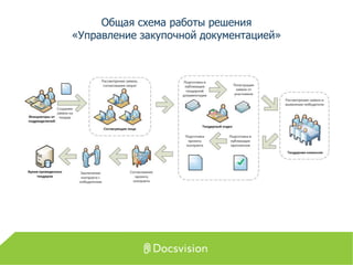 Общая схема работы решения
«Управление закупочной документацией»
 
