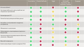 Acumatica Oracle NetSuite Sage Microsoft
Dynamics 365
Business Central
Everest
Истинное облако*
Настоящая мобильность (все устройства / нет
специальных приложений)
Полная функция ERP
Полный экспорт реляционной базы данных
Настройка с использованием стандартных
инструментов
Обновление по расписанию
Гибкие варианты лицензирования (подписка и
бессрочный)
Несколько вариантов развертывания (облачное,
локальное, гибридное)
Масштаб по мере роста
Более низкая общая стоимость владения (TCO)
 