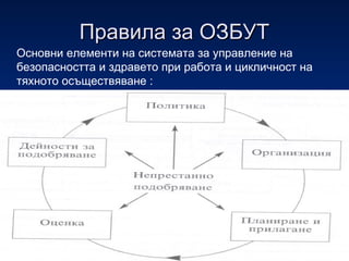 Правила за ОЗБУТПравила за ОЗБУТ
Основни елементи на системата за управление на
безопасността и здравето при работа и цикличност на
тяхното осъществяване :
 