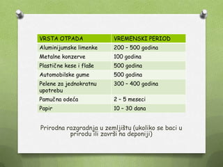 Prirodna razgradnja u zemljištu (ukoliko se baci u
prirodu ili završi na deponiji)
VRSTA OTPADA VREMENSKI PERIOD
Aluminijumske limenke 200 – 500 godina
Metalne konzerve 100 godina
Plastične kese i flaše 500 godina
Automobilske gume 500 godina
Pelene za jednokratnu
upotrebu
300 – 400 godina
Pamučna odeća 2 – 5 meseci
Papir 10 – 30 dana
 