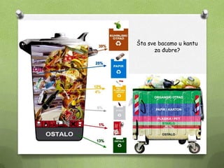 Šta sve bacamo u kantu
za đubre?
 