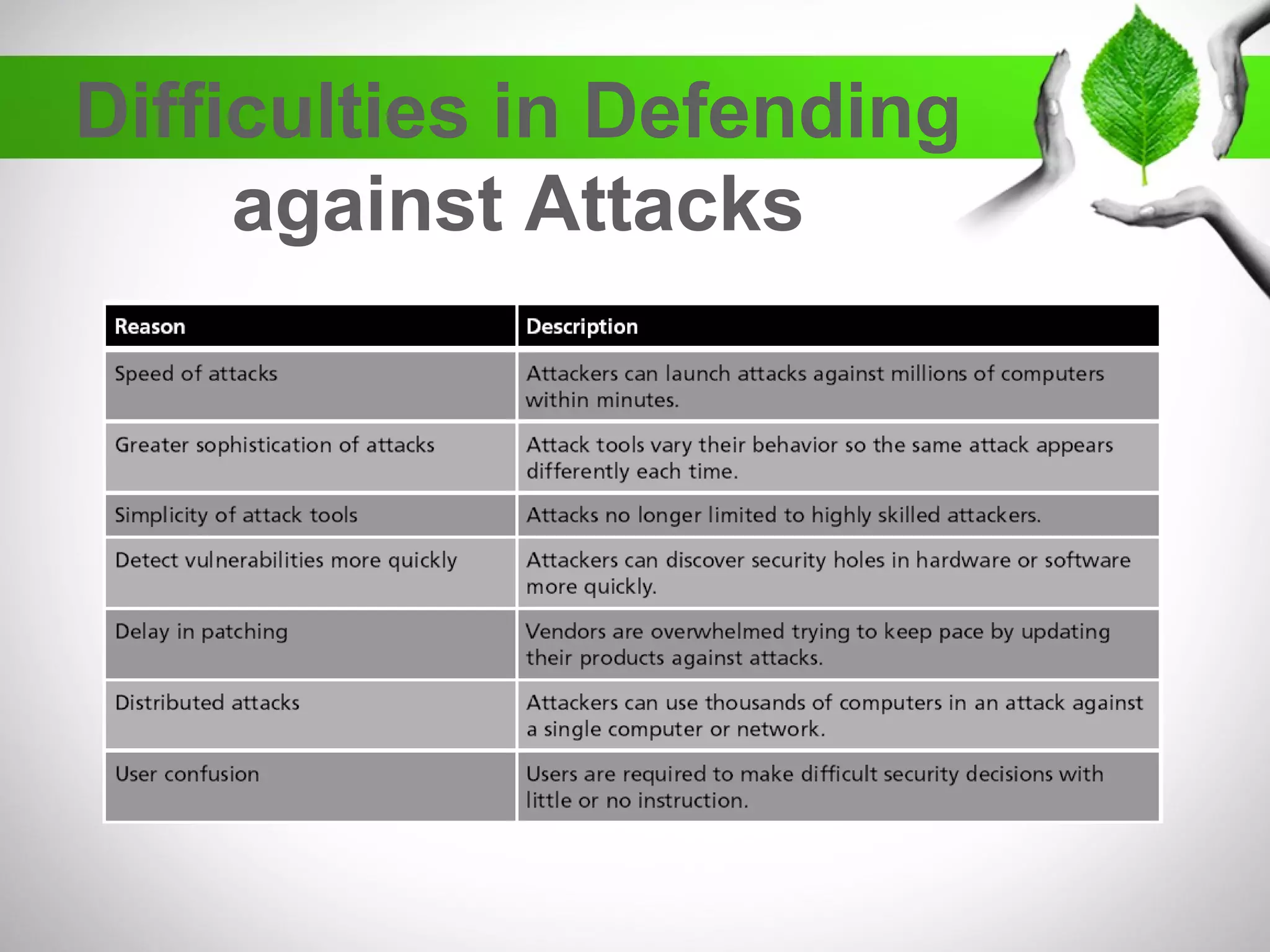 Difficulties in Defending
against Attacks
 