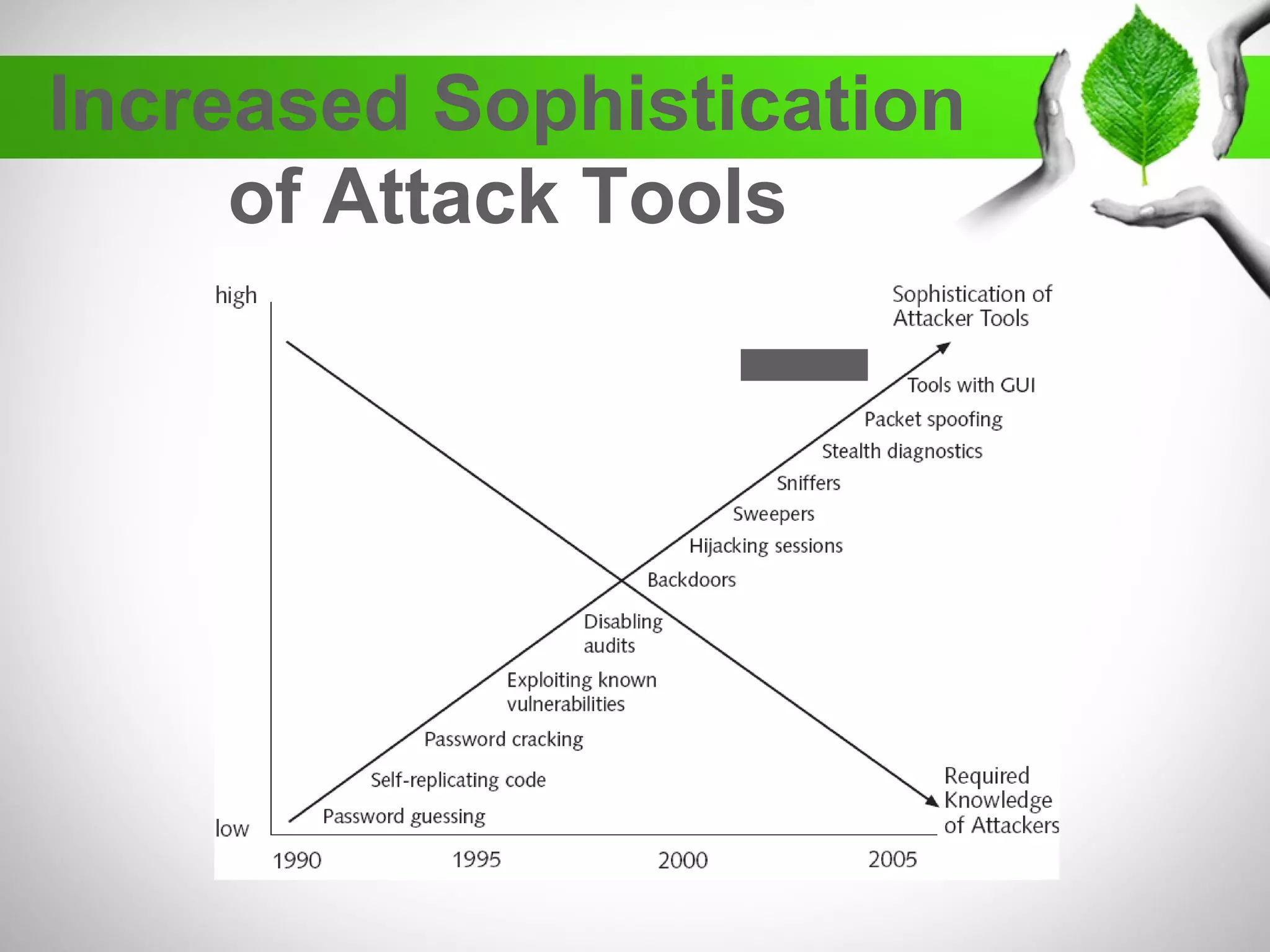 Increased Sophistication
of Attack Tools
 