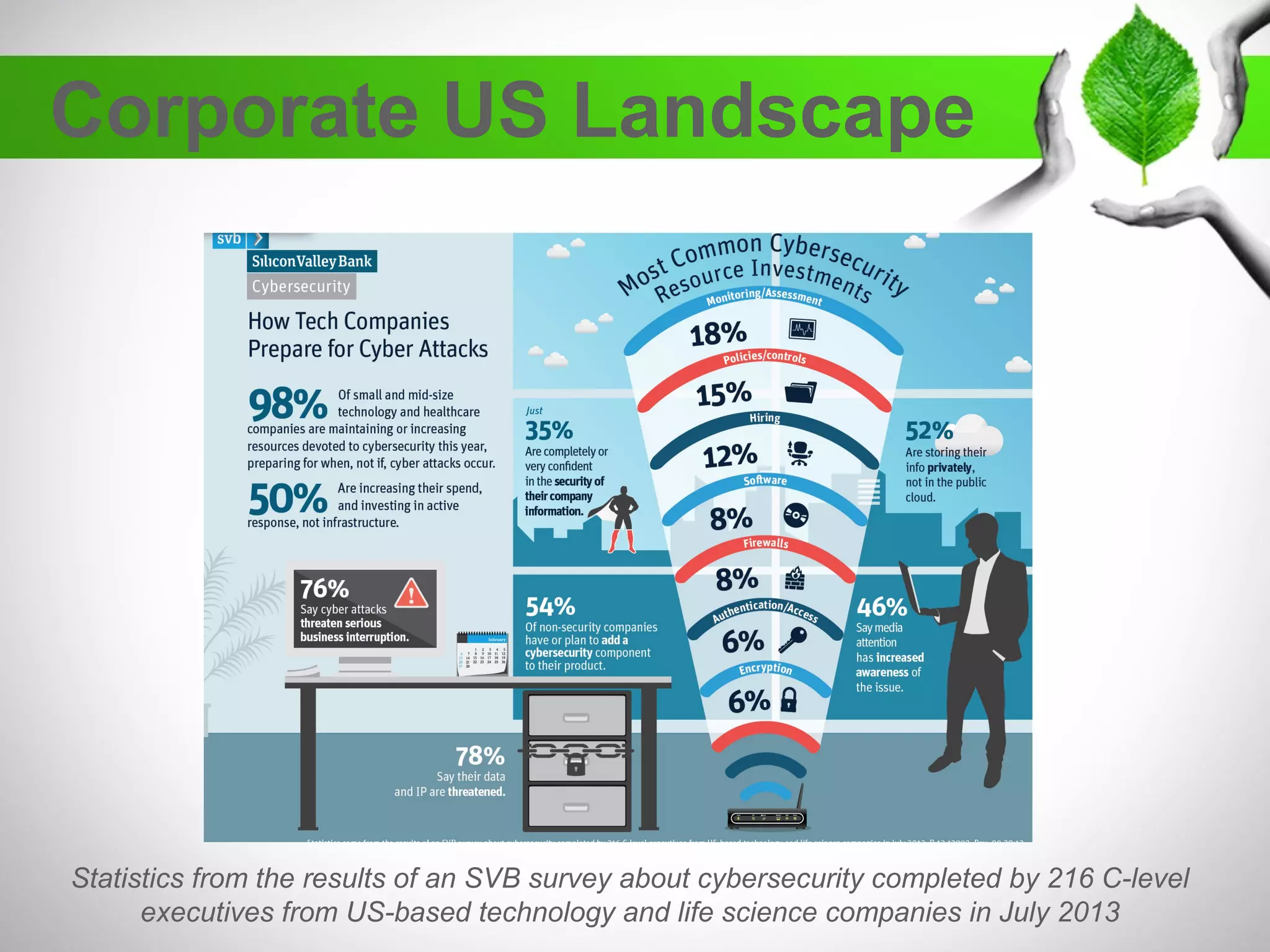 Corporate US Landscape
Statistics from the results of an SVB survey about cybersecurity completed by 216 C-level
executives from US-based technology and life science companies in July 2013
 