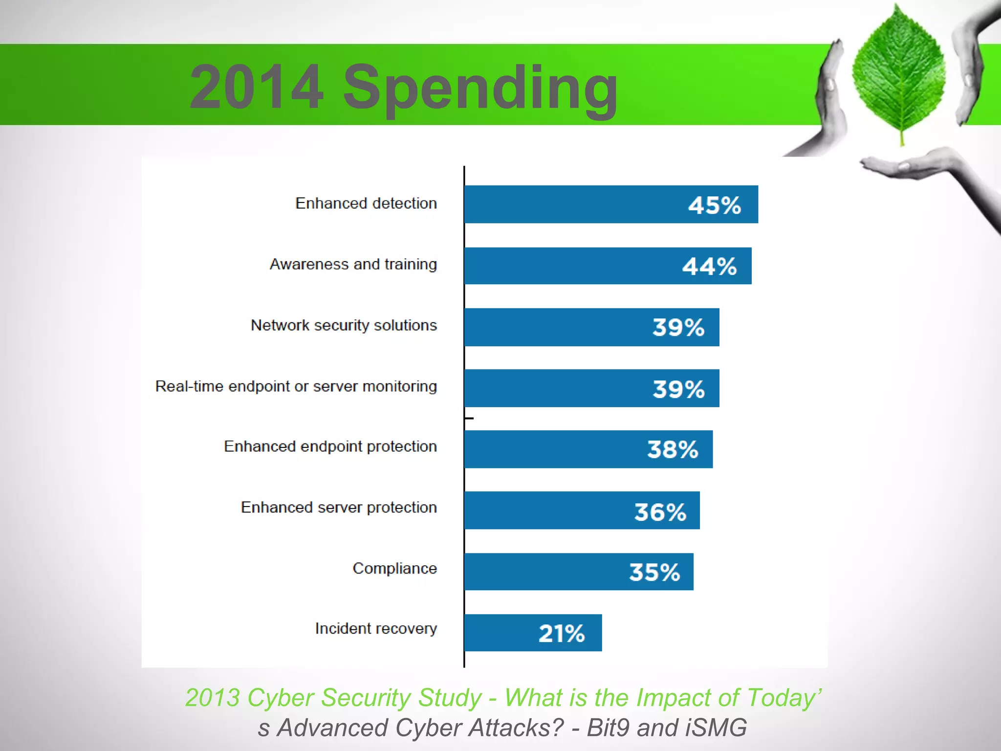 2014 Spending
2013 Cyber Security Study - What is the Impact of Today’s Advanced Cyber
Attacks? - Bit9 and iSMG
 