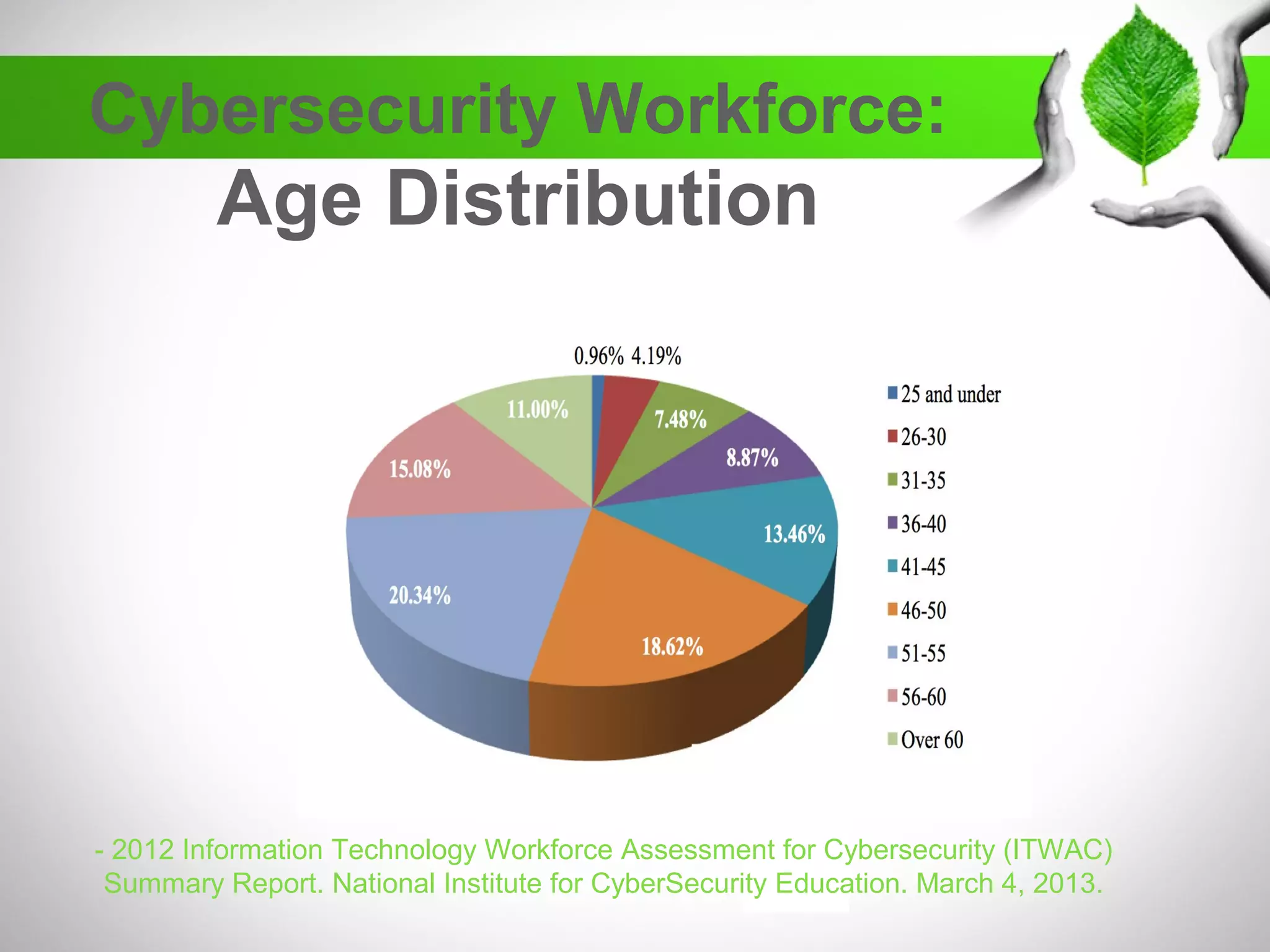 Cybersecurity Workforce:
Age Distribution
- 2012 Information Technology Workforce Assessment for Cybersecurity (ITWAC)
Summary Report. National Institute for CyberSecurity Education. March 4, 2013.
 