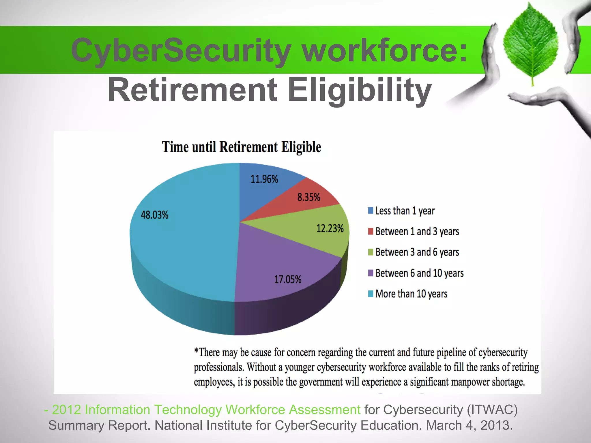 CyberSecurity workforce:
Retirement Eligibility
- 2012 Information Technology Workforce Assessment for Cybersecurity (ITWAC)
Summary Report. National Institute for CyberSecurity Education. March 4, 2013.
 