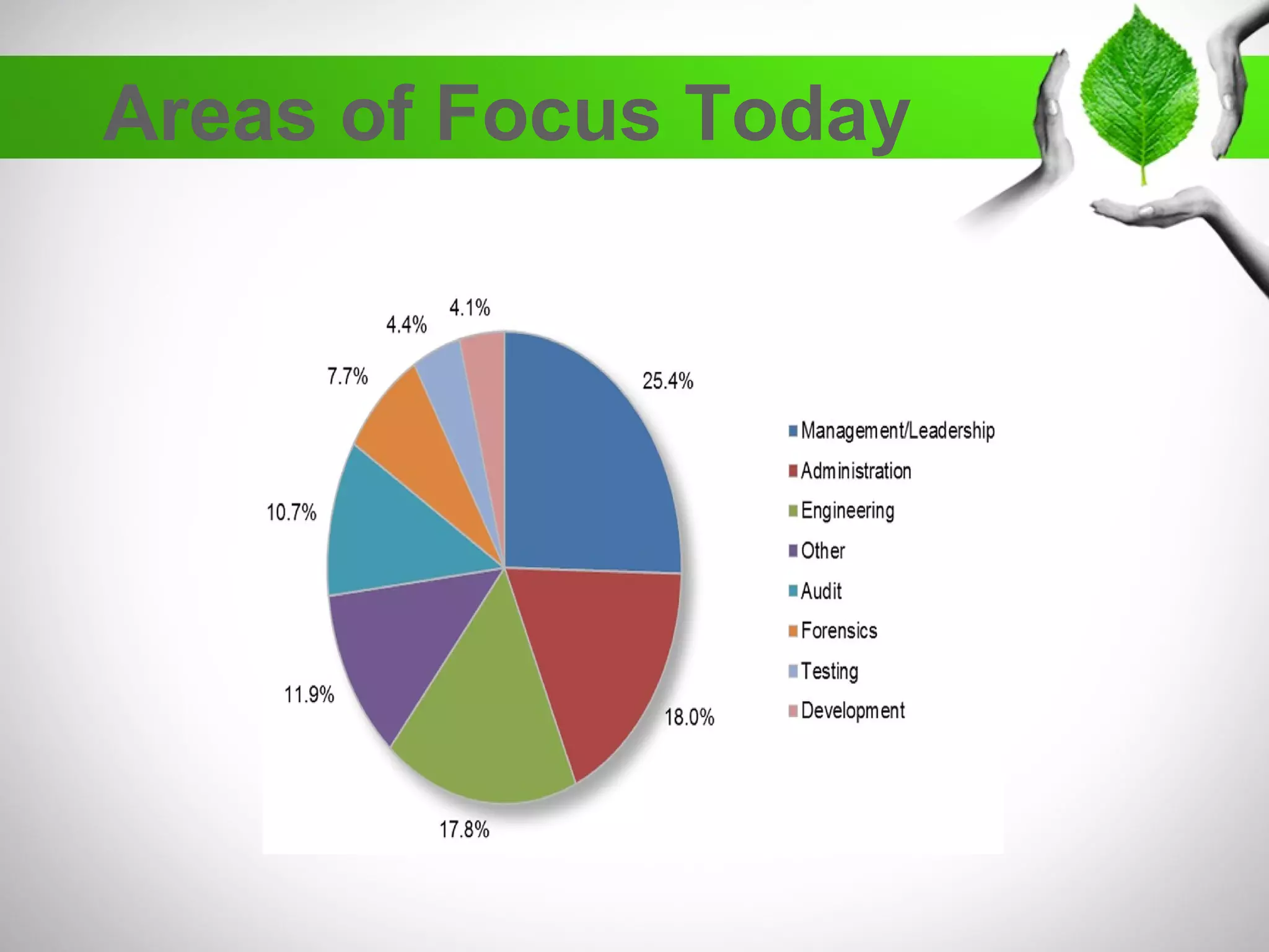 Areas of Focus Today
 