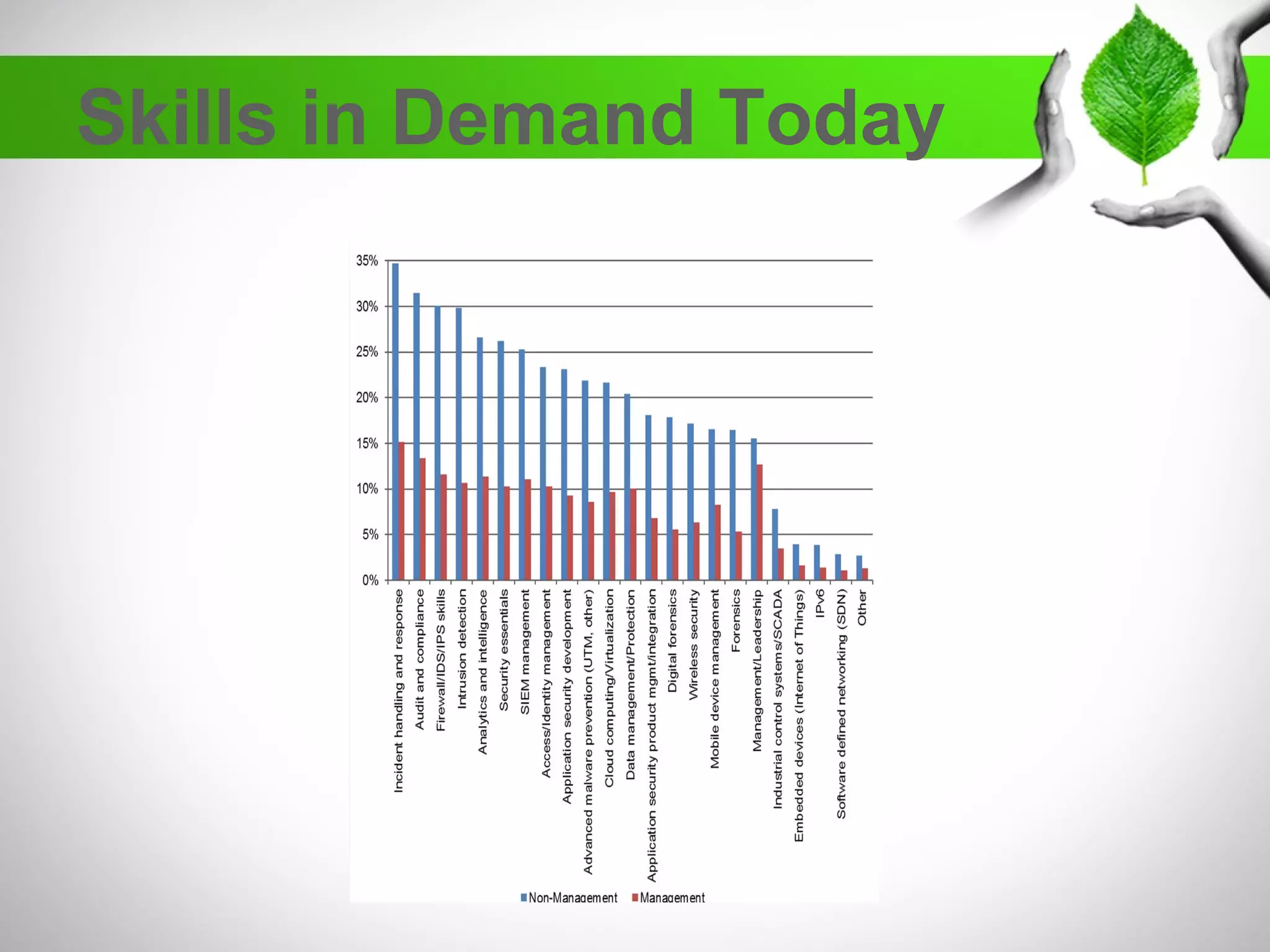 Skills in Demand Today
 