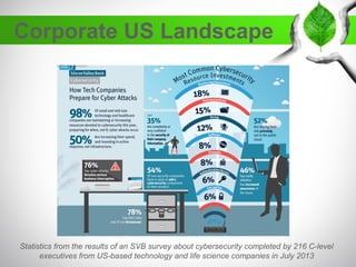 Corporate US Landscape
Statistics from the results of an SVB survey about cybersecurity completed by 216 C-level
executive...