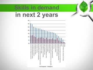 Skills in demand
in next 2 years
 