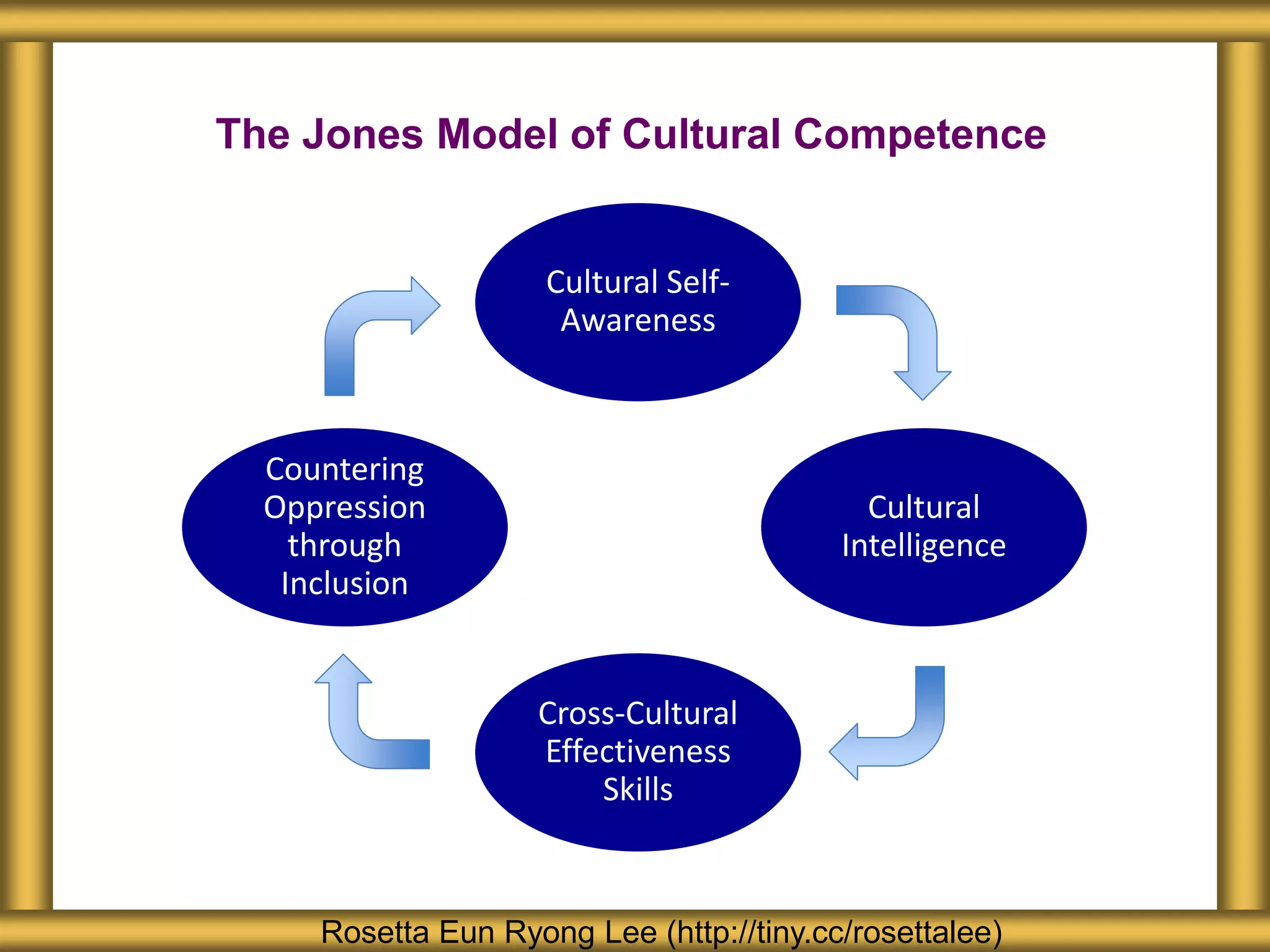 Rosetta Eun Ryong Lee (http://tiny.cc/rosettalee)
The Jones Model of Cultural Competence
Cultural Self-
Awareness
Cultural
Intelligence
Cross-Cultural
Effectiveness
Skills
Countering
Oppression
through
Inclusion
 