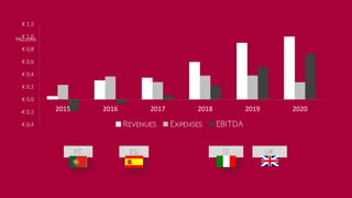 -€ 0,4
-€ 0,2
€ 0,0
€ 0,2
€ 0,4
€ 0,6
€ 0,8
€ 1,0
€ 1,2
2015 2016 2017 2018 2019 2020
 