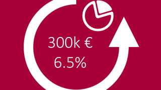 300k €
6.5%
 