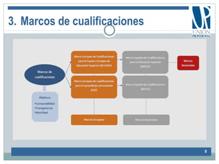 3. Marcos de cualificaciones
9
 