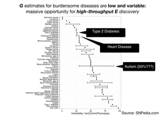 Eye color
Hair curliness
Type-1 diabetes
Height
Schizophrenia
Epilepsy
Graves' disease
Celiac disease
Polycystic ovary syndrome
Attention deficit hyperactivity disorder
Bipolar disorder
Obesity
Alzheimer's disease
Anorexia nervosa
Psoriasis
Bone mineral density
Menarche, age at
Nicotine dependence
Sexual orientation
Alcoholism
Lupus
Rheumatoid arthritis
Crohn's disease
Migraine
Thyroid cancer
Autism
Blood pressure, diastolic
Body mass index
Depression
Coronary artery disease
Insomnia
Menopause, age at
Heart disease
Prostate cancer
QT interval
Breast cancer
Ovarian cancer
Hangover
Stroke
Asthma
Blood pressure, systolic
Hypertension
Osteoarthritis
Parkinson's disease
Longevity
Type-2 diabetes
Gallstone disease
Testicular cancer
Cervical cancer
Sciatica
Bladder cancer
Colon cancer
Lung cancer
Leukemia
Stomach cancer
0 25 50 75 100
Heritability: Var(G)/Var(Phenotype) Source: SNPedia.com
G estimates for burdensome diseases are low and variable:
massive opportunity for high-throughput E discovery
Type 2 Diabetes
Heart Disease
Autism (50%???)
 